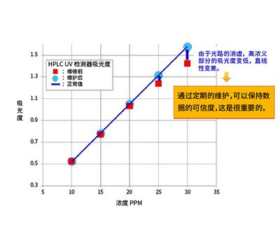 维修保养